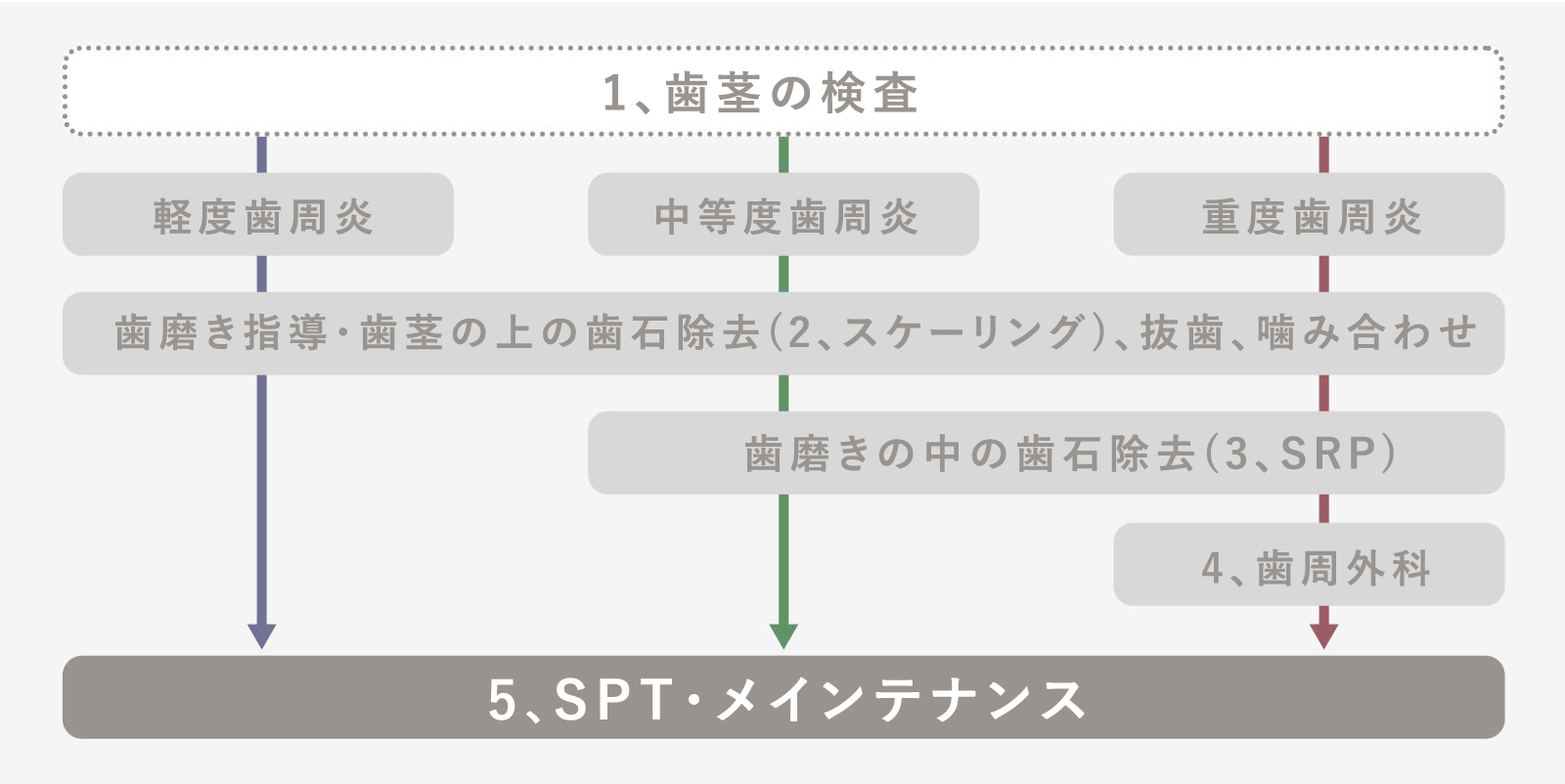 歯周病治療の流れ